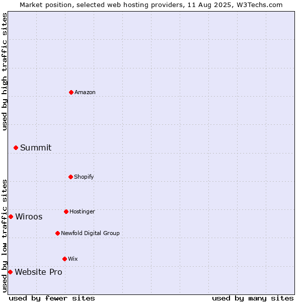 Market position of Summit vs. Wiroos vs. Website Pro
