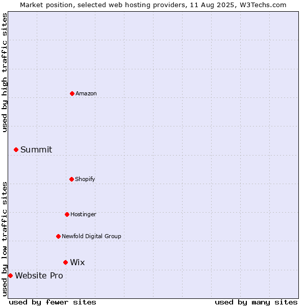 Market position of Wix vs. Summit vs. Website Pro