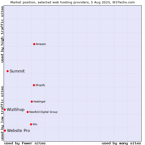 Market position of Summit vs. Website Pro vs. WiziShop