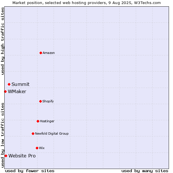 Market position of Summit vs. Website Pro vs. WMaker