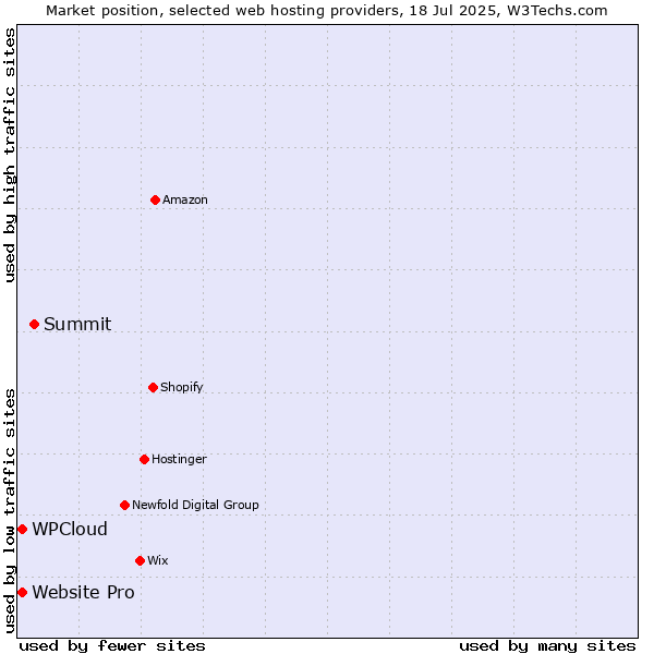 Market position of Summit vs. Website Pro vs. WPCloud