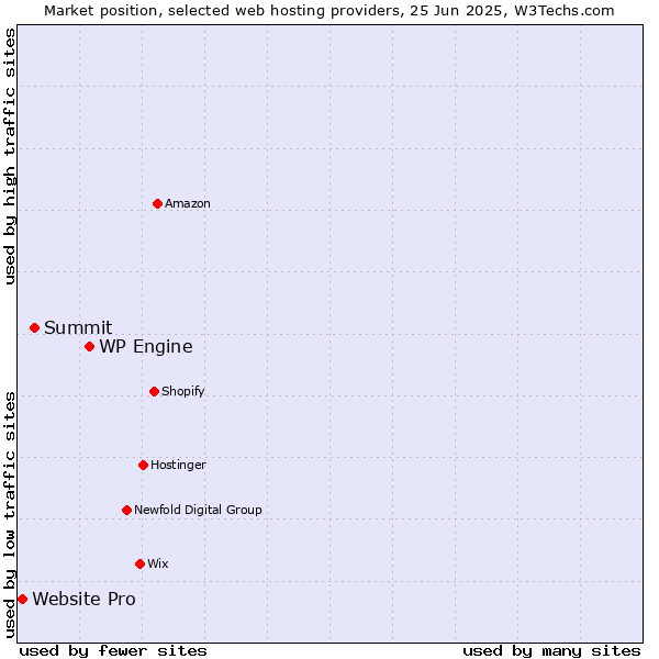Market position of WP Engine vs. Summit vs. Website Pro