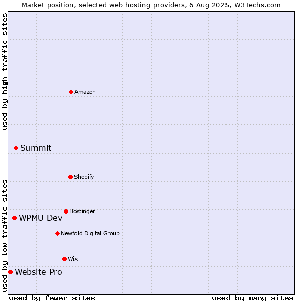 Market position of Summit vs. WPMU Dev vs. Website Pro