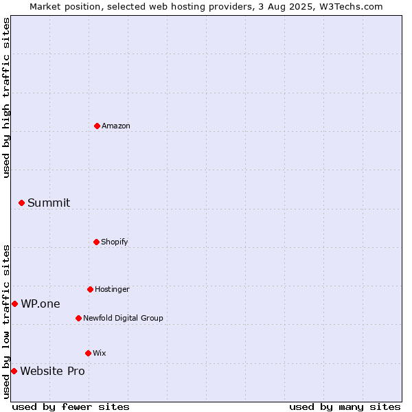 Market position of Summit vs. WP.one vs. Website Pro