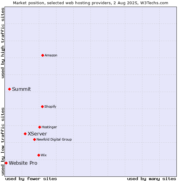 Market position of XServer vs. Summit vs. Website Pro