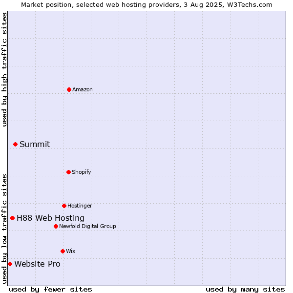 Market position of Summit vs. H88 Web Hosting vs. Website Pro