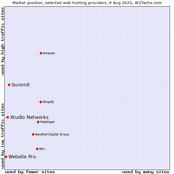 Market position of Summit vs. Xtudio Networks vs. Website Pro