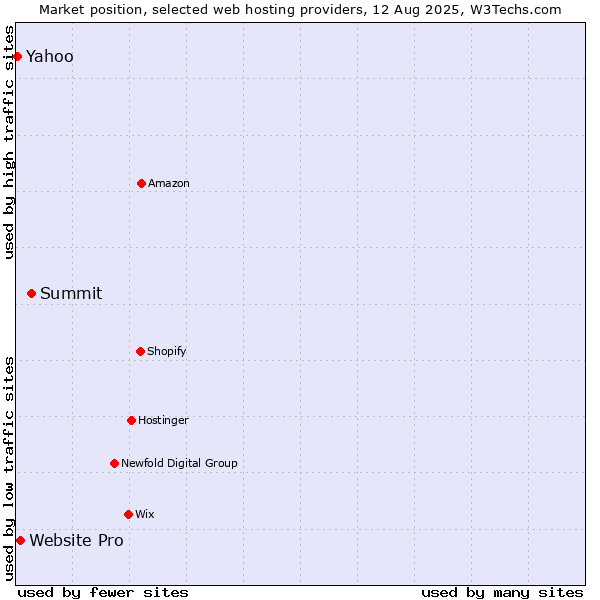 Market position of Summit vs. Website Pro vs. Yahoo
