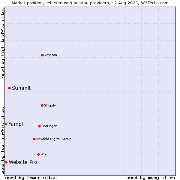 Market position of Summit vs. Website Pro vs. Yampi