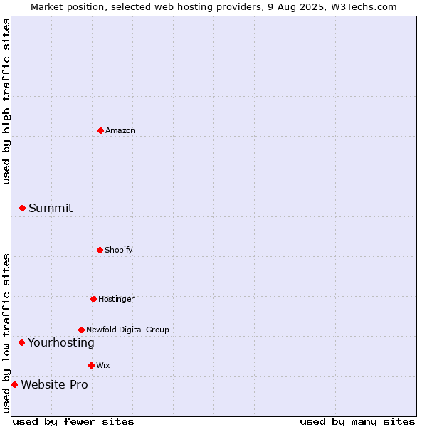 Market position of Yourhosting vs. Summit vs. Website Pro