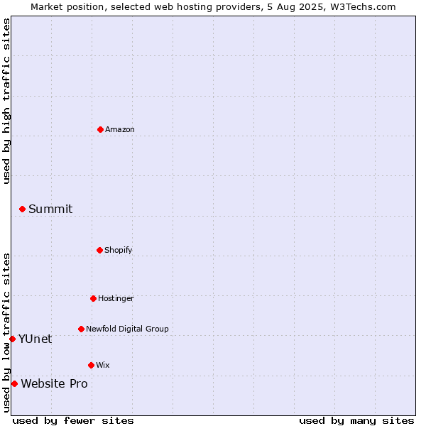 Market position of Summit vs. Website Pro vs. YUnet