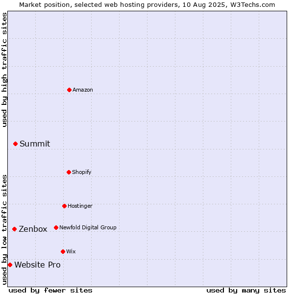 Market position of Summit vs. Zenbox vs. Website Pro