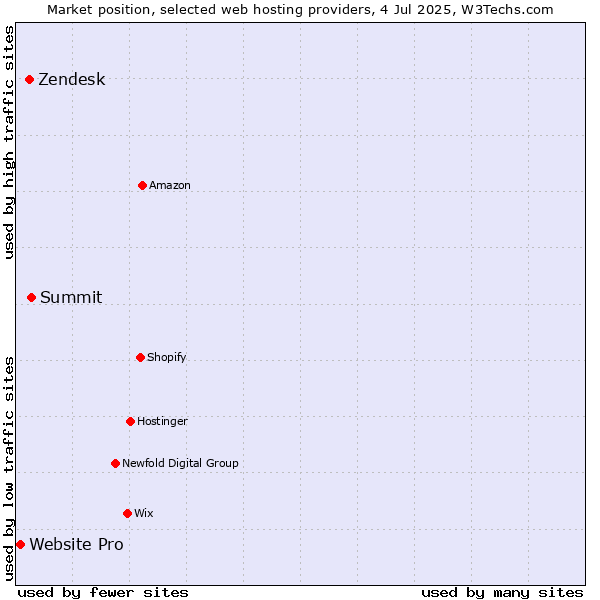 Market position of Summit vs. Zendesk vs. Website Pro
