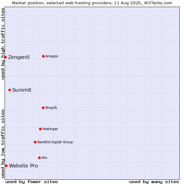 Market position of Summit vs. Website Pro vs. Zengenti