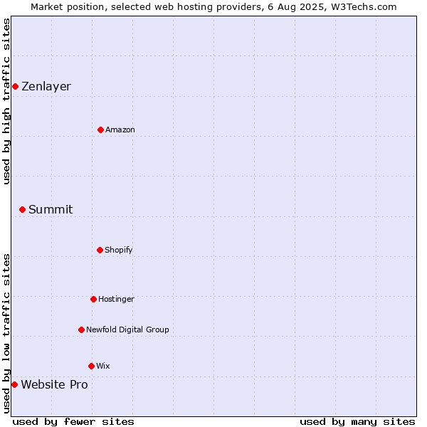 Market position of Summit vs. Zenlayer vs. Website Pro