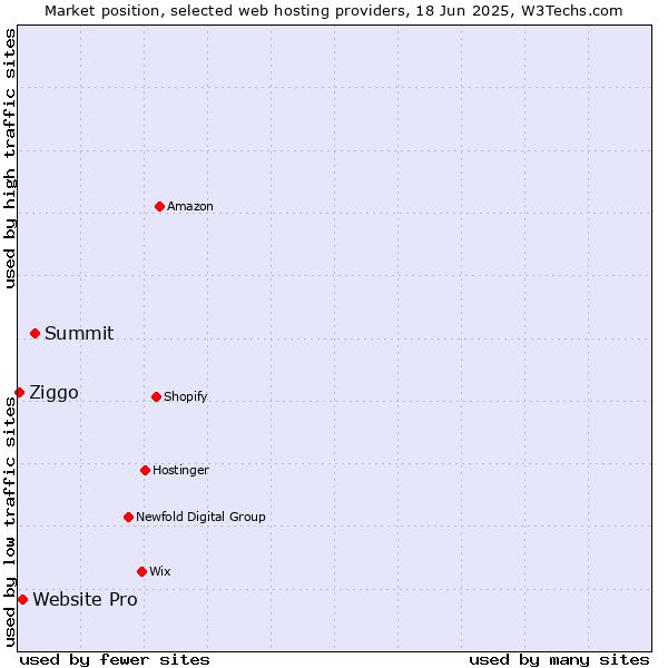 Market position of Summit vs. Website Pro vs. Ziggo