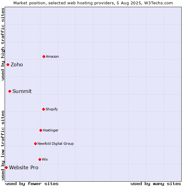 Market position of Summit vs. Zoho vs. Website Pro