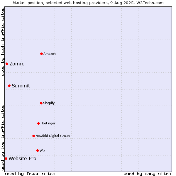 Market position of Summit vs. Zomro vs. Website Pro