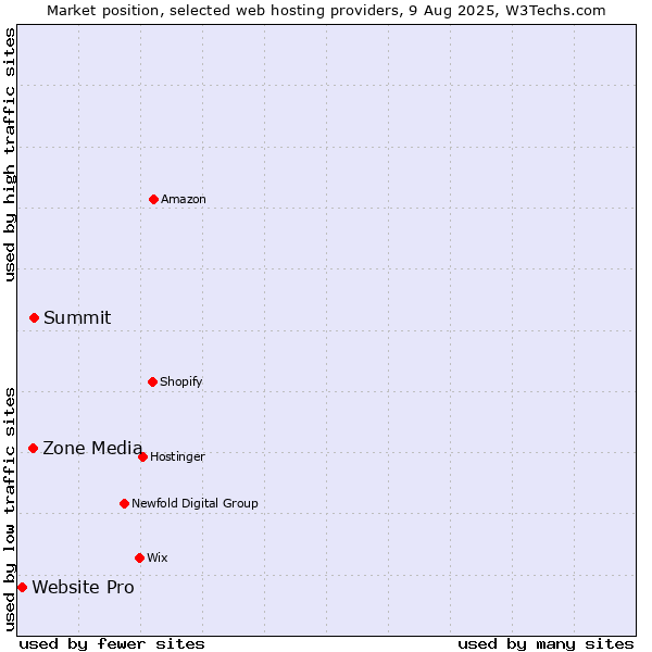 Market position of Summit vs. Zone Media vs. Website Pro