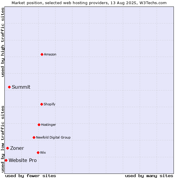 Market position of Summit vs. Zoner vs. Website Pro