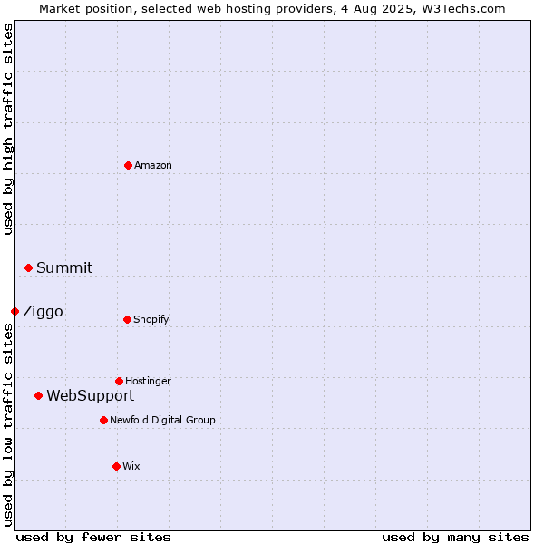 Market position of WebSupport vs. Summit vs. Ziggo