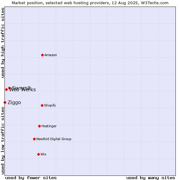 Market position of Summit vs. Web Werks vs. Ziggo