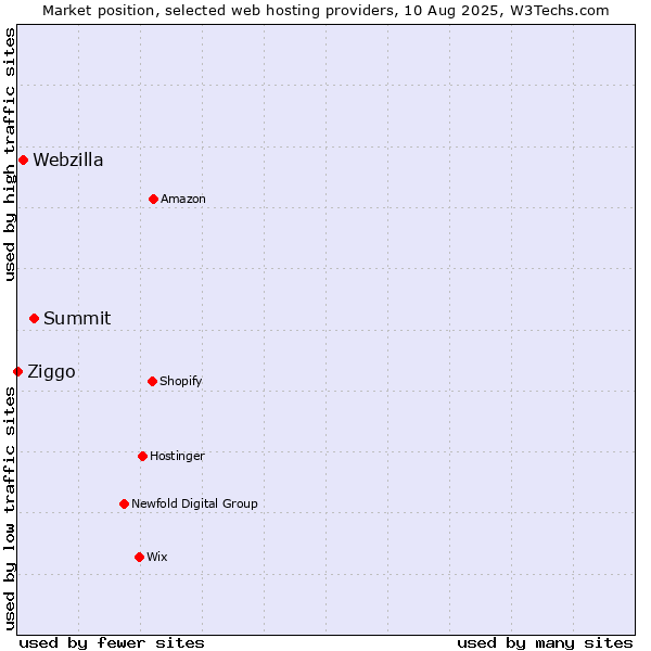 Market position of Summit vs. Webzilla vs. Ziggo