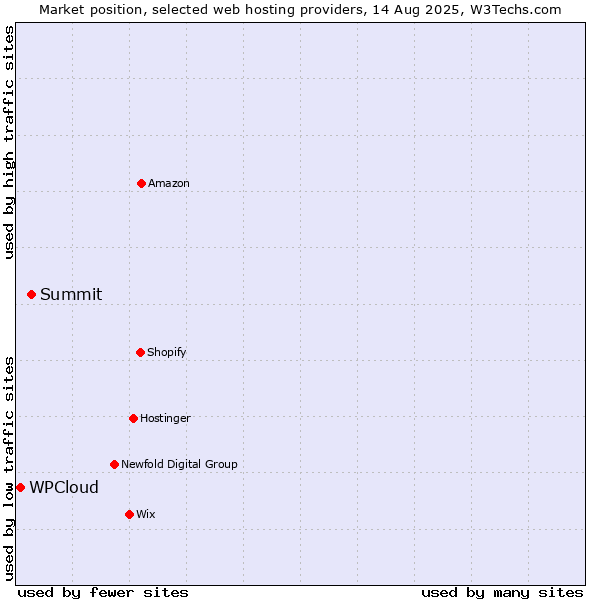 Market position of Summit vs. WPCloud