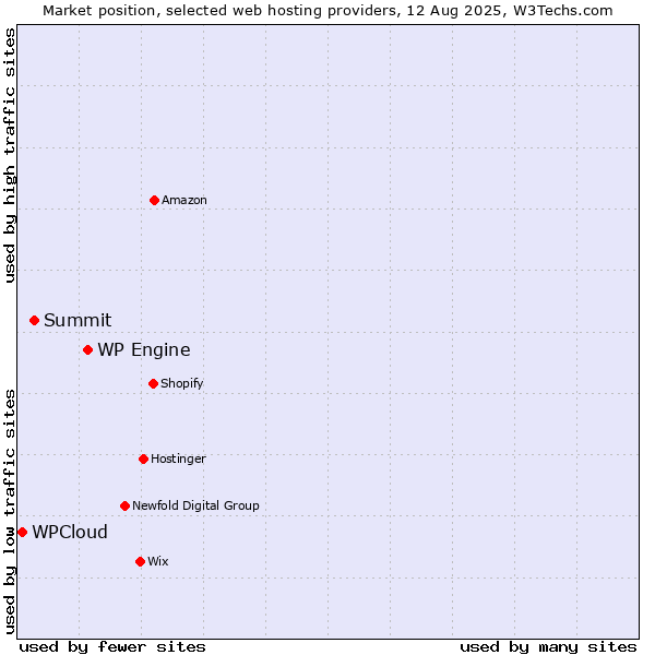 Market position of WP Engine vs. Summit vs. WPCloud