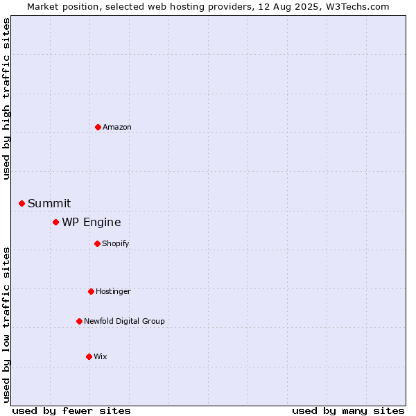 Market position of WP Engine vs. Summit