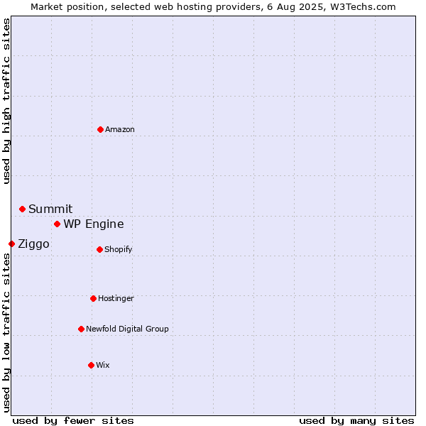 Market position of WP Engine vs. Summit vs. Ziggo
