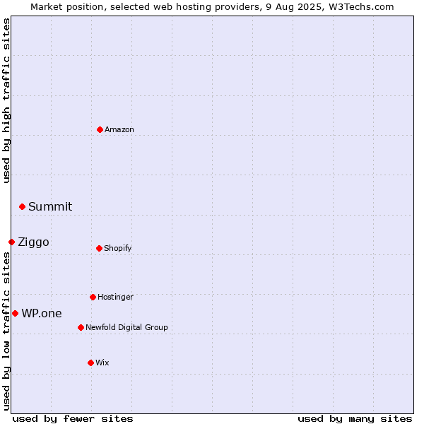 Market position of Summit vs. WP.one vs. Ziggo
