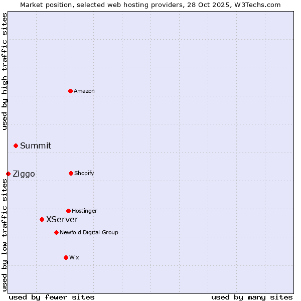 Market position of XServer vs. Summit vs. Ziggo