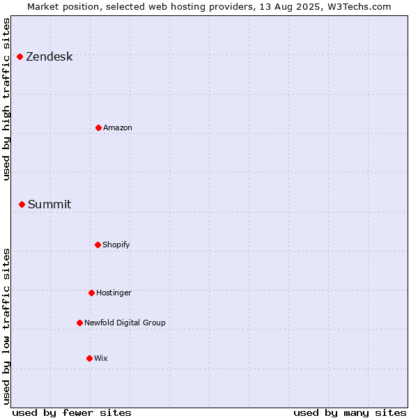Market position of Summit vs. Zendesk
