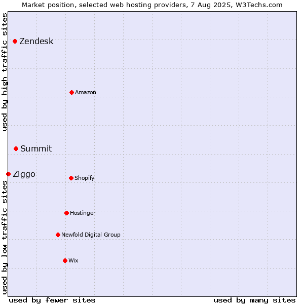 Market position of Summit vs. Zendesk vs. Ziggo