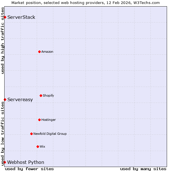 Market position of Servereasy vs. ServerStack vs. Webhost Python