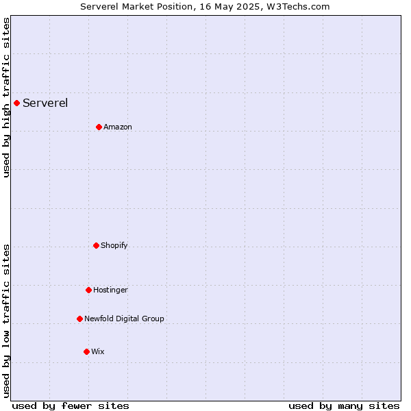 Market position of Serverel