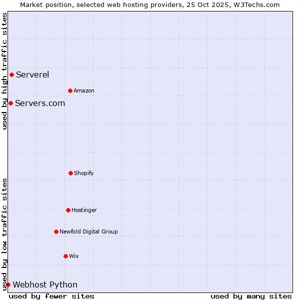 Market position of Serverel vs. Servers.com vs. Webhost Python