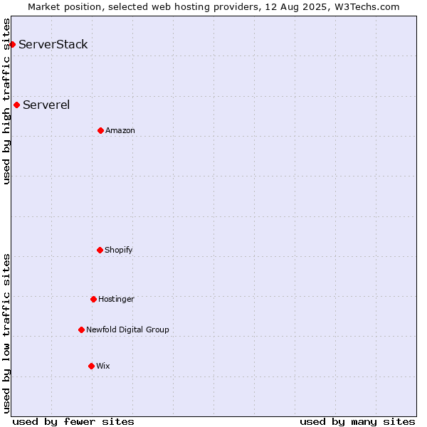 Market position of Serverel vs. ServerStack