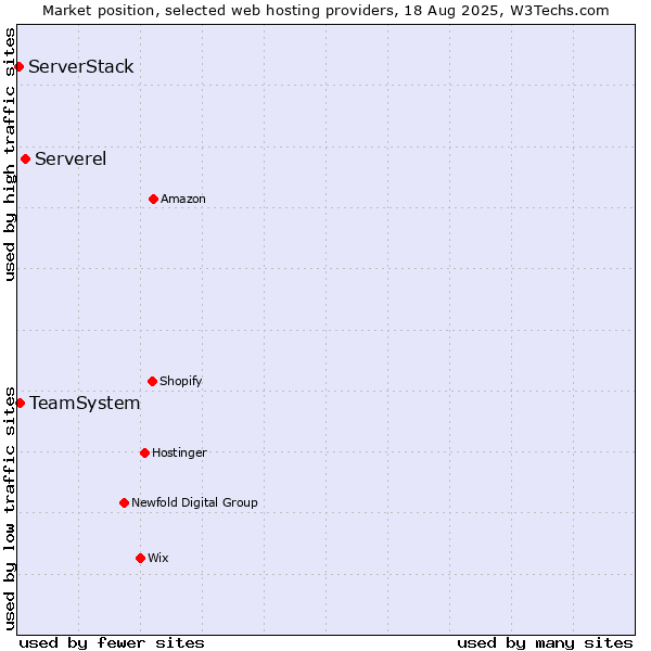 Market position of Serverel vs. TeamSystem vs. ServerStack