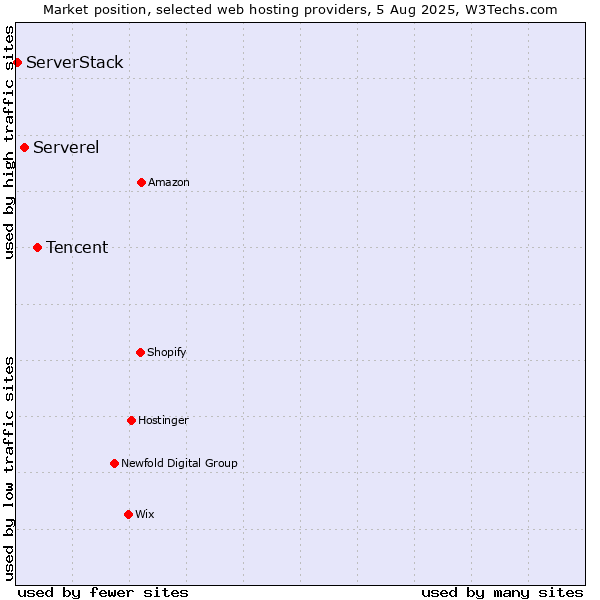 Market position of Tencent vs. Serverel vs. ServerStack
