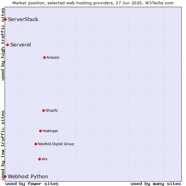 Market position of Serverel vs. ServerStack vs. Webhost Python