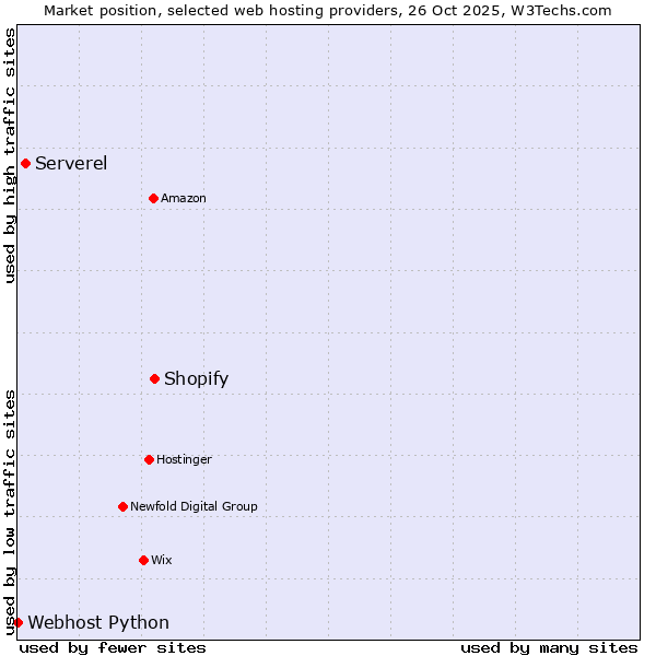 Market position of Shopify vs. Serverel vs. Webhost Python