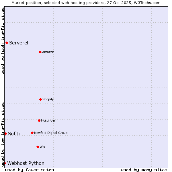 Market position of Serverel vs. Softtr vs. Webhost Python