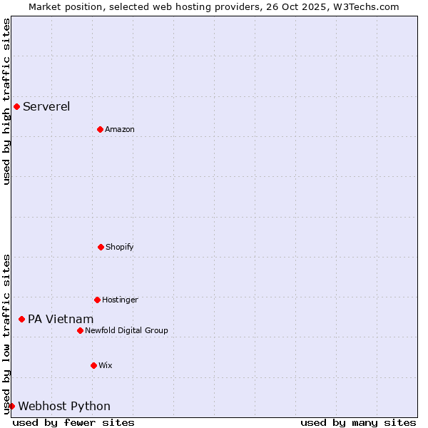 Market position of PA Vietnam vs. Serverel vs. Webhost Python