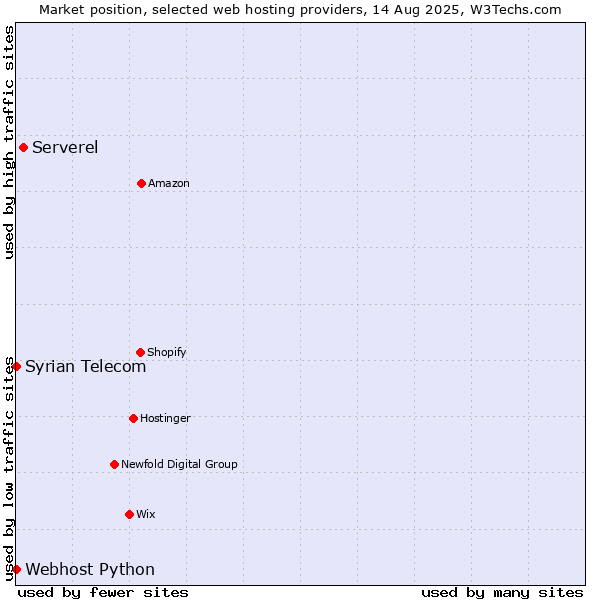 Market position of Serverel vs. Syrian Telecom vs. Webhost Python
