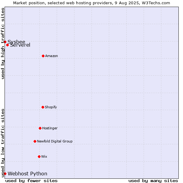 Market position of Serverel vs. Sysbee vs. Webhost Python