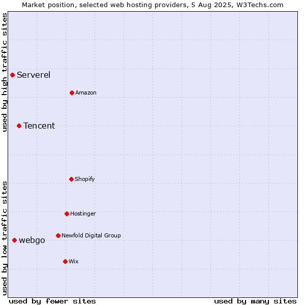 Market position of Tencent vs. webgo vs. Serverel
