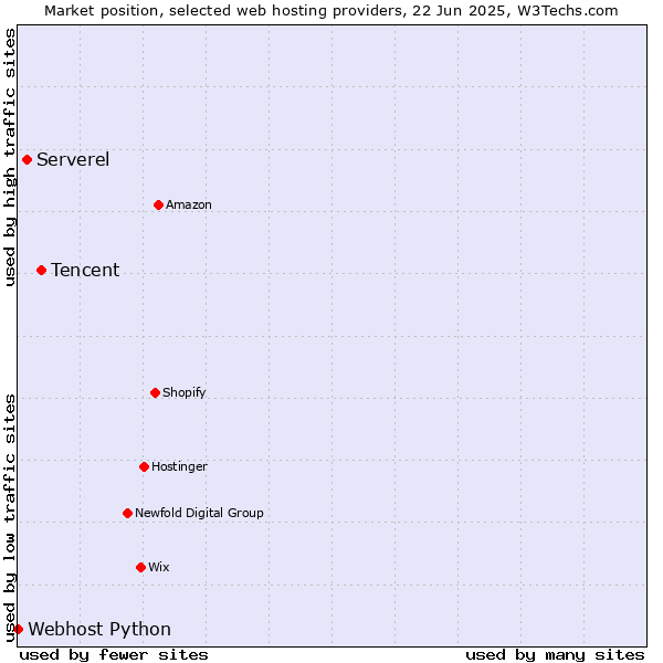 Market position of Tencent vs. Serverel vs. Webhost Python