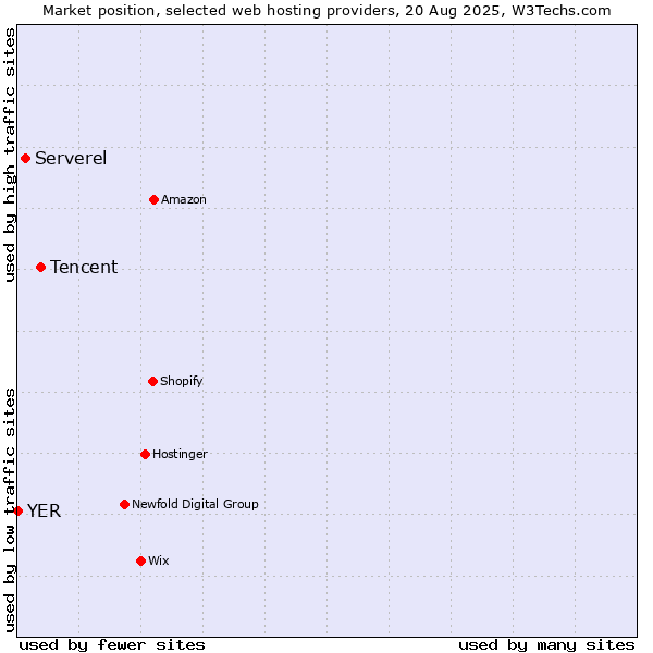 Market position of Tencent vs. Serverel vs. YER